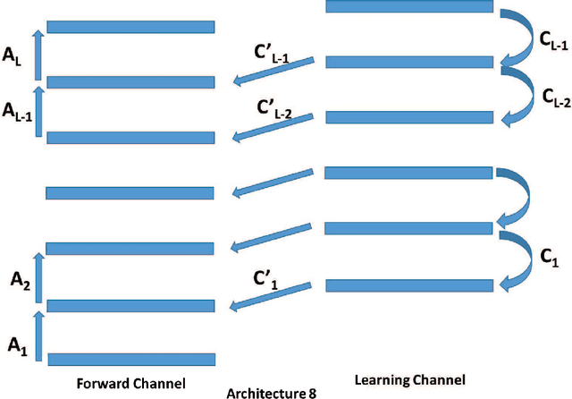 Figure 4 for Learning in the Machine: the Symmetries of the Deep Learning Channel