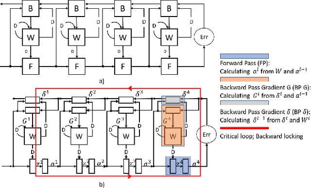 Figure 1 for LayerPipe: Accelerating Deep Neural Network Training by Intra-Layer and Inter-Layer Gradient Pipelining and Multiprocessor Scheduling