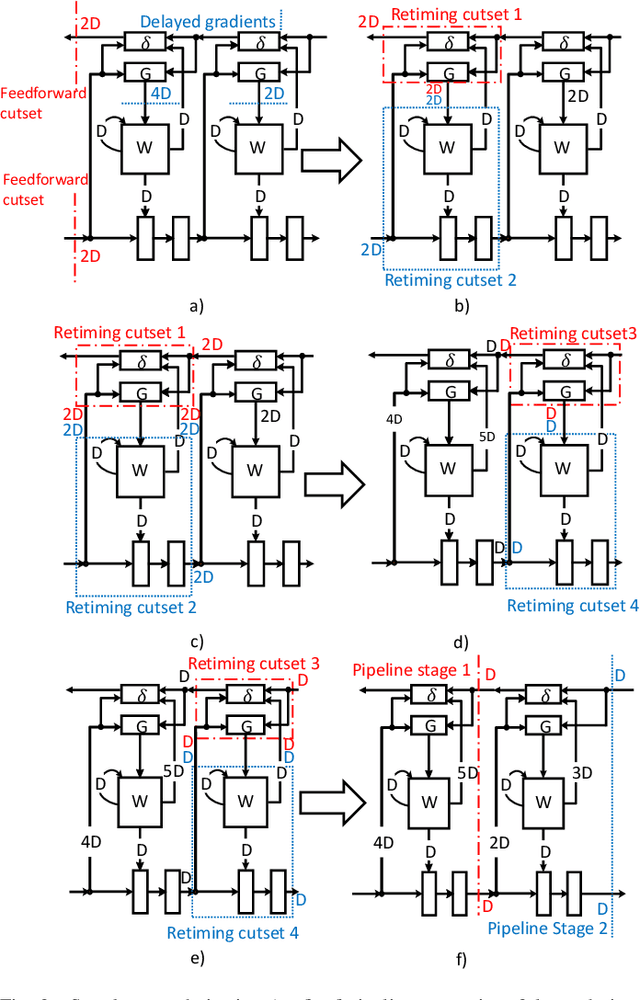 Figure 2 for LayerPipe: Accelerating Deep Neural Network Training by Intra-Layer and Inter-Layer Gradient Pipelining and Multiprocessor Scheduling