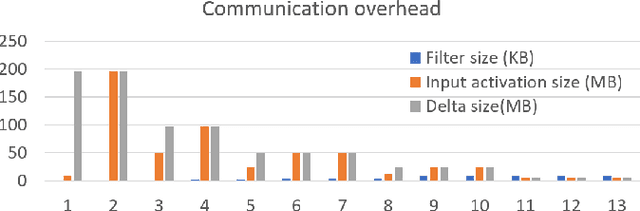 Figure 4 for LayerPipe: Accelerating Deep Neural Network Training by Intra-Layer and Inter-Layer Gradient Pipelining and Multiprocessor Scheduling