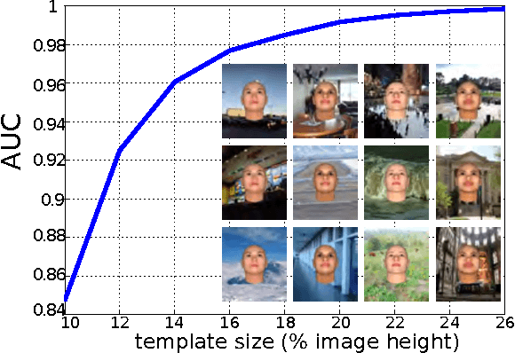Figure 3 for Can a biologically-plausible hierarchy effectively replace face detection, alignment, and recognition pipelines?