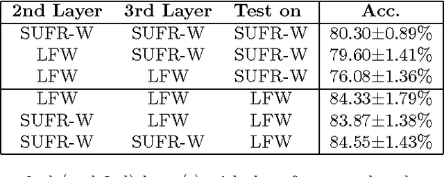 Figure 4 for Can a biologically-plausible hierarchy effectively replace face detection, alignment, and recognition pipelines?