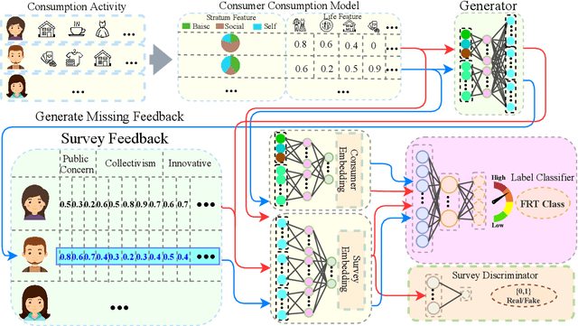 Figure 3 for Are You A Risk Taker? Adversarial Learning of Asymmetric Cross-Domain Alignment for Risk Tolerance Prediction
