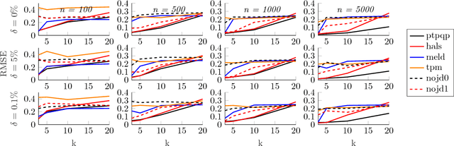 Figure 1 for Efficient Learning of Mixed Membership Models