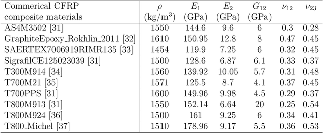 Figure 2 for Inverse characterization of composites using guided waves and convolutional neural networks with dual-branch feature fusion
