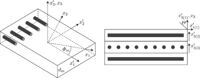 Figure 1 for Inverse characterization of composites using guided waves and convolutional neural networks with dual-branch feature fusion