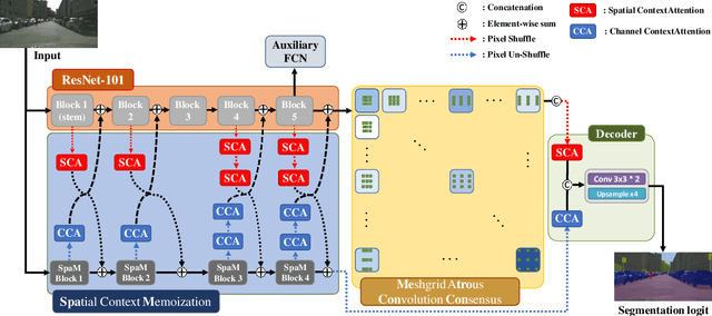 Figure 1 for SpaceMeshLab: Spatial Context Memoization and Meshgrid Atrous Convolution Consensus for Semantic Segmentation