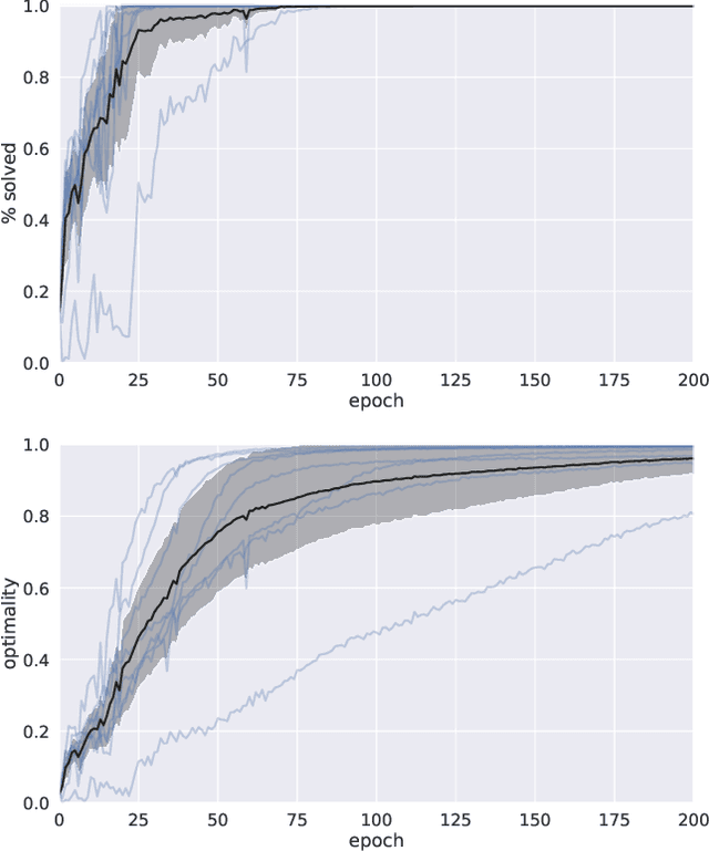 Figure 4 for Symbolic Relational Deep Reinforcement Learning based on Graph Neural Networks