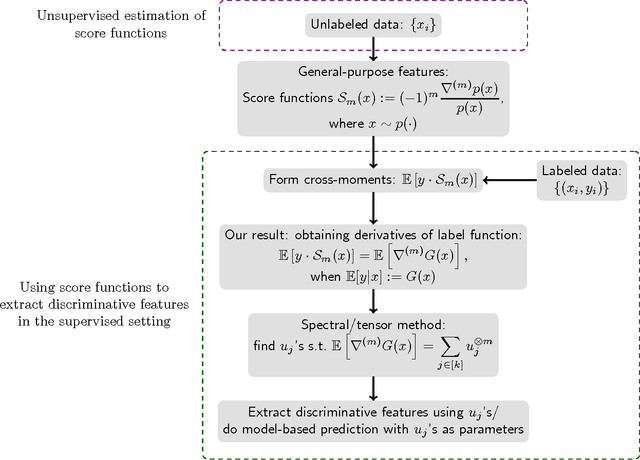 Figure 1 for Score Function Features for Discriminative Learning: Matrix and Tensor Framework