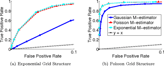 Figure 2 for On Graphical Models via Univariate Exponential Family Distributions