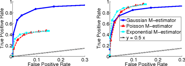 Figure 3 for On Graphical Models via Univariate Exponential Family Distributions