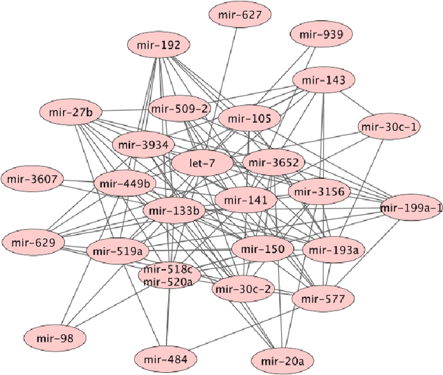 Figure 4 for On Graphical Models via Univariate Exponential Family Distributions