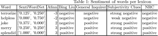 Figure 1 for Impact of Sentiment Detection to Recognize Toxic and Subversive Online Comments