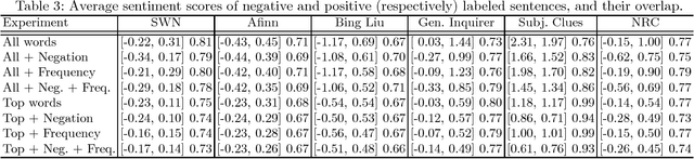 Figure 3 for Impact of Sentiment Detection to Recognize Toxic and Subversive Online Comments