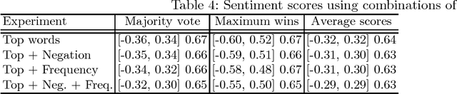 Figure 4 for Impact of Sentiment Detection to Recognize Toxic and Subversive Online Comments