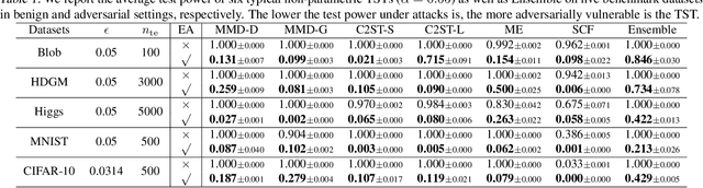 Figure 2 for Adversarial Attacks and Defense for Non-Parametric Two-Sample Tests