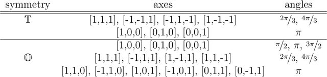 Figure 2 for A common lines approach for ab-initio modeling of molecules with tetrahedral and octahedral symmetry