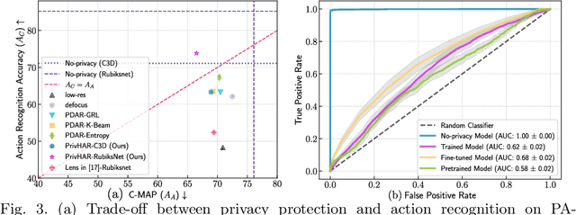 Figure 4 for PrivHAR: Recognizing Human Actions From Privacy-preserving Lens
