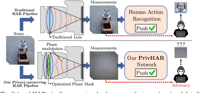 Figure 1 for PrivHAR: Recognizing Human Actions From Privacy-preserving Lens