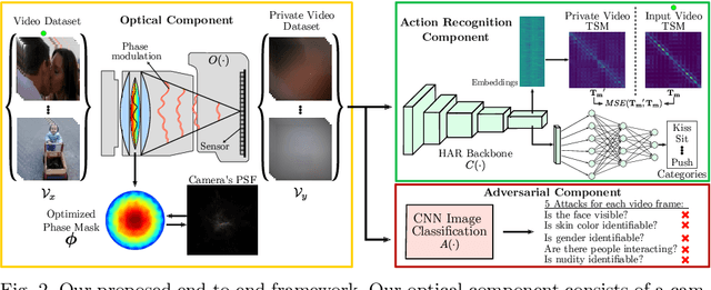 Figure 3 for PrivHAR: Recognizing Human Actions From Privacy-preserving Lens