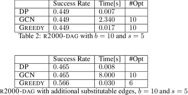 Figure 4 for Practical Fixed-Parameter Algorithms for Defending Active Directory Style Attack Graphs