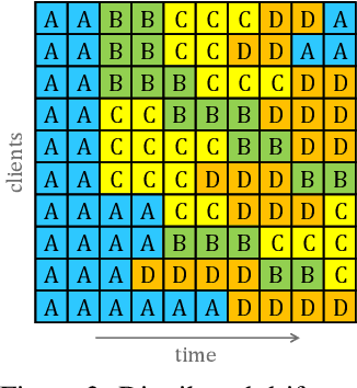 Figure 4 for Federated Learning under Distributed Concept Drift