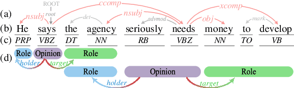 Figure 1 for Neural Transition System for End-to-End Opinion Role Labeling