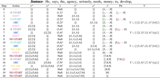 Figure 3 for Neural Transition System for End-to-End Opinion Role Labeling