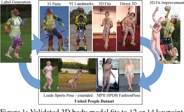 Figure 1 for Unite the People: Closing the Loop Between 3D and 2D Human Representations