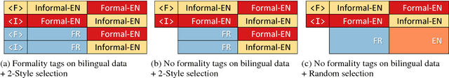 Figure 3 for Multi-Task Neural Models for Translating Between Styles Within and Across Languages