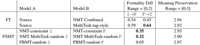 Figure 4 for Multi-Task Neural Models for Translating Between Styles Within and Across Languages