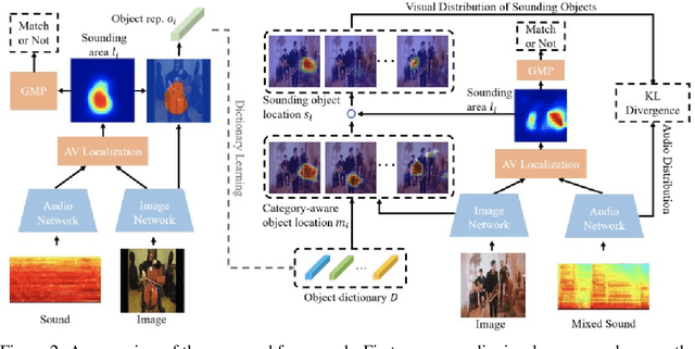 Figure 3 for Discriminative Sounding Objects Localization via Self-supervised Audiovisual Matching