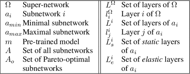 Figure 1 for Enabling NAS with Automated Super-Network Generation