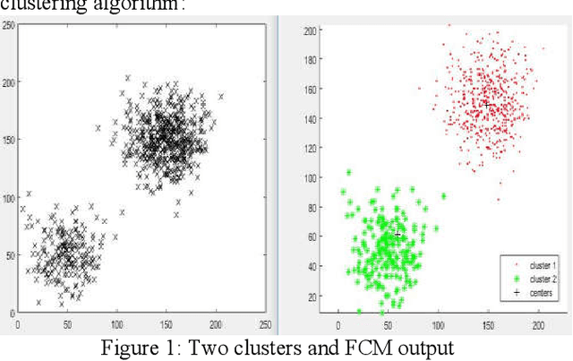 Figure 1 for Implementation of Fuzzy C-Means and Possibilistic C-Means Clustering Algorithms, Cluster Tendency Analysis and Cluster Validation
