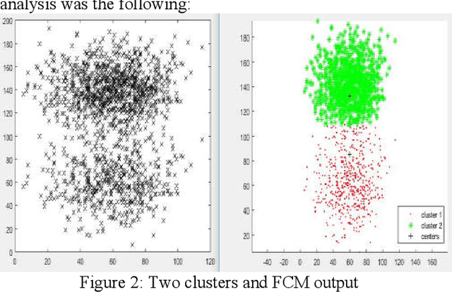 Figure 3 for Implementation of Fuzzy C-Means and Possibilistic C-Means Clustering Algorithms, Cluster Tendency Analysis and Cluster Validation