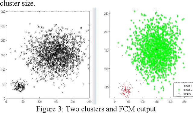 Figure 4 for Implementation of Fuzzy C-Means and Possibilistic C-Means Clustering Algorithms, Cluster Tendency Analysis and Cluster Validation