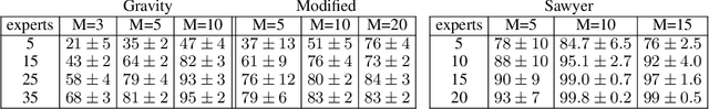 Figure 2 for Modular Adaptive Policy Selection for Multi-Task Imitation Learning through Task Division