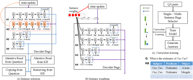 Figure 3 for Multi-Instance Learning for End-to-End Knowledge Base Question Answering