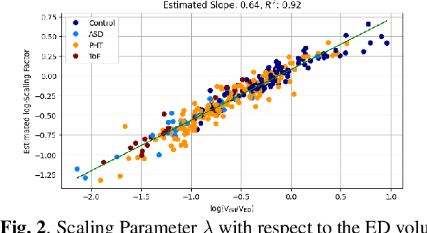 Figure 2 for Cardiac Motion Modeling with Parallel Transport and Shape Splines