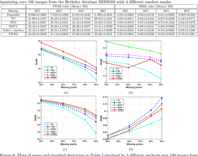 Figure 4 for Tensor Based Second Order Variational Model for Image Reconstruction