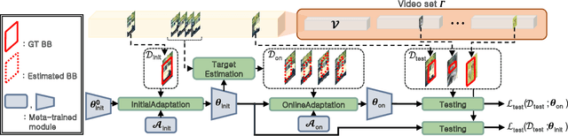 Figure 1 for Real-Time Object Tracking via Meta-Learning: Efficient Model Adaptation and One-Shot Channel Pruning