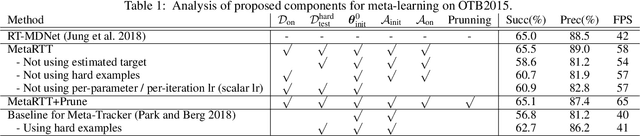 Figure 2 for Real-Time Object Tracking via Meta-Learning: Efficient Model Adaptation and One-Shot Channel Pruning