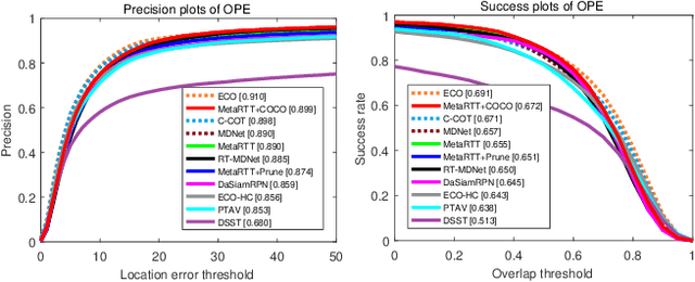 Figure 3 for Real-Time Object Tracking via Meta-Learning: Efficient Model Adaptation and One-Shot Channel Pruning