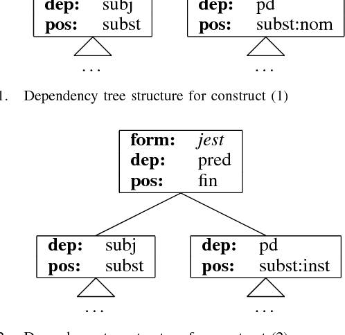 Figure 1 for Grammatical Case Based IS-A Relation Extraction with Boosting for Polish