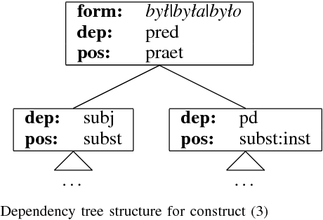 Figure 2 for Grammatical Case Based IS-A Relation Extraction with Boosting for Polish