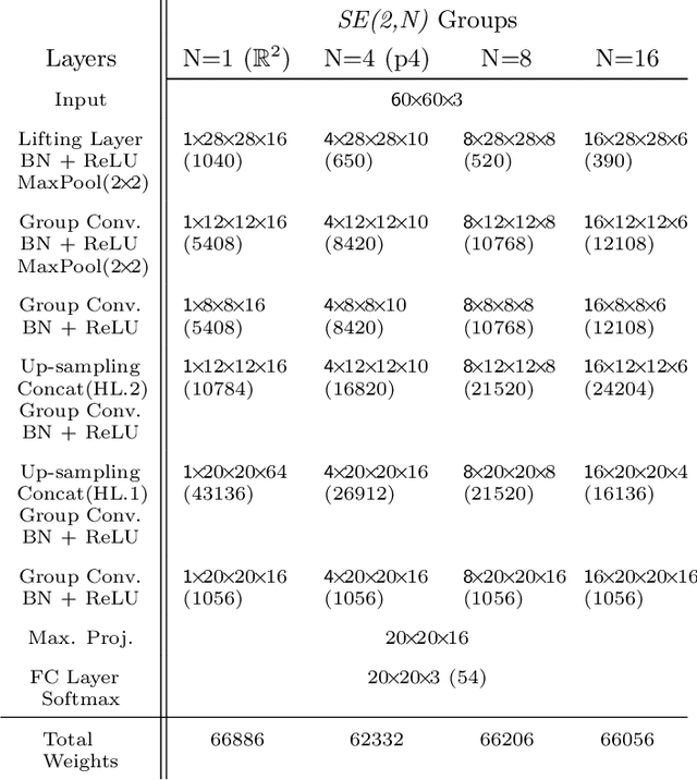 Figure 3 for Roto-Translation Equivariant Convolutional Networks: Application to Histopathology Image Analysis