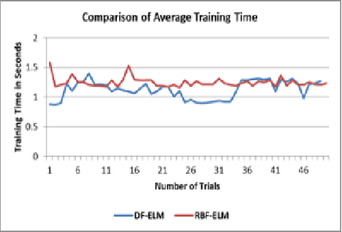 Figure 3 for Rank Based Pseudoinverse Computation in Extreme Learning Machine for Large Datasets