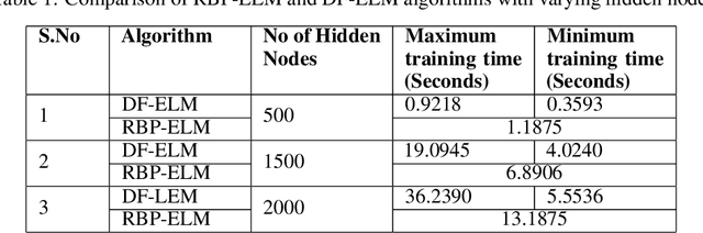 Figure 2 for Rank Based Pseudoinverse Computation in Extreme Learning Machine for Large Datasets