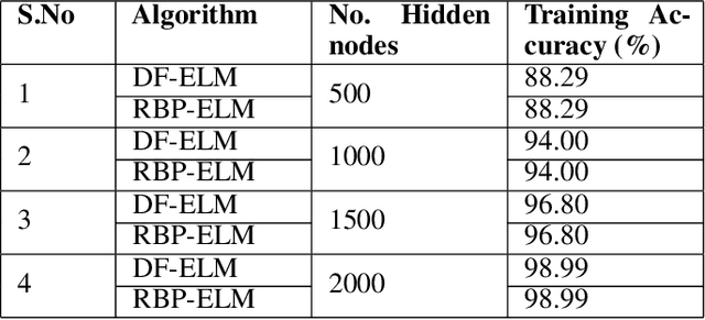 Figure 4 for Rank Based Pseudoinverse Computation in Extreme Learning Machine for Large Datasets