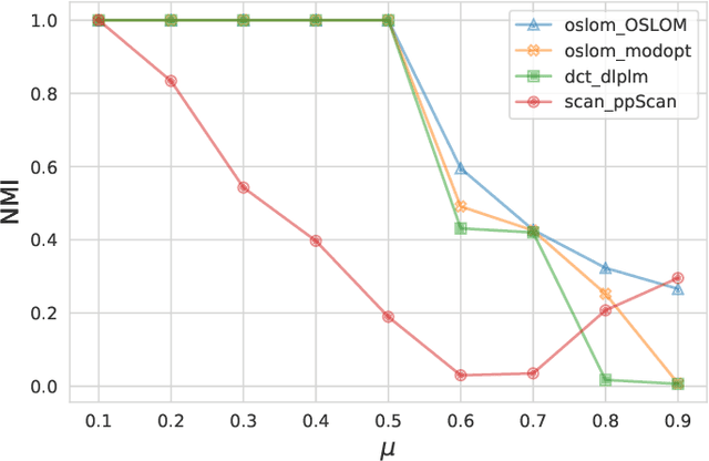 Figure 2 for Comparison and Benchmark of Graph Clustering Algorithms